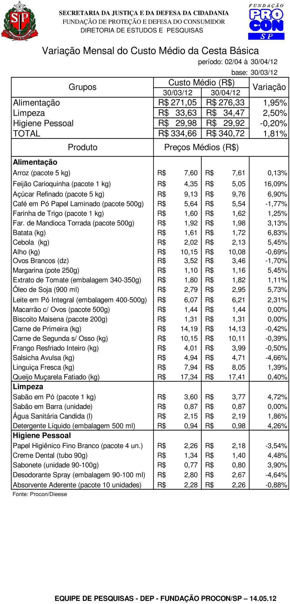 6,90% Café em Pó Papel Laminado (pacote 500g) R$ 5,64 R$ 5,54-1,77% Farinha de Trigo (pacote 1 kg) R$ 1,60 R$ 1,62 1,25% Far.