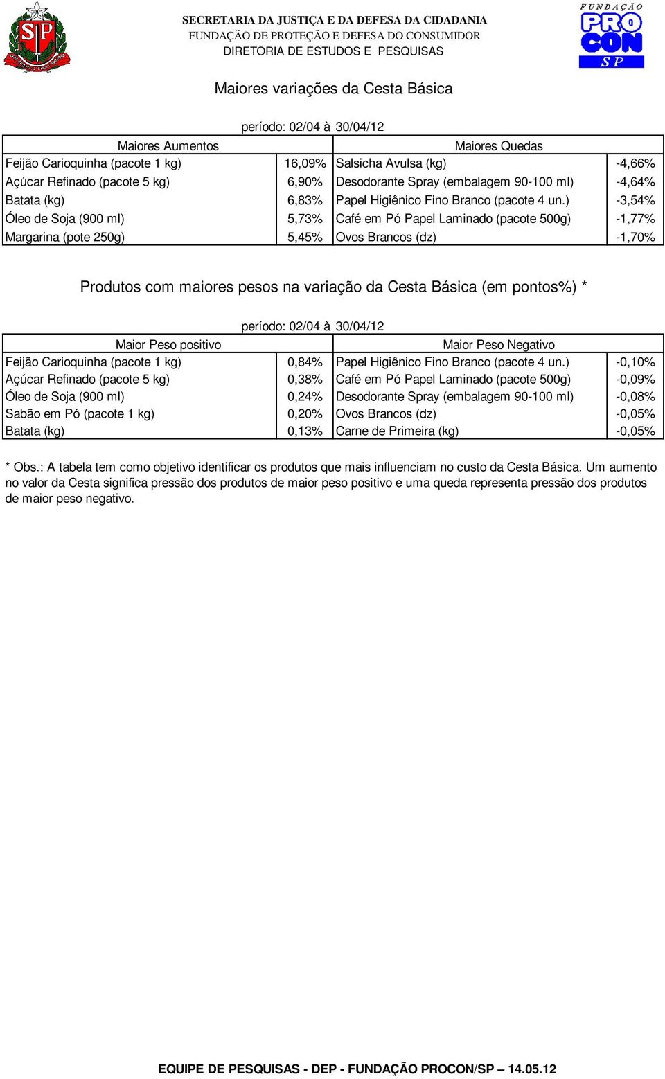 ) -3,54% Óleo de Soja (900 ml) 5,73% Café em Pó Papel Laminado (pacote 500g) -1,77% Margarina (pote 250g) 5,45% Ovos Brancos (dz) -1,70% Produtos com ores pesos na variação da Cesta Básica (em