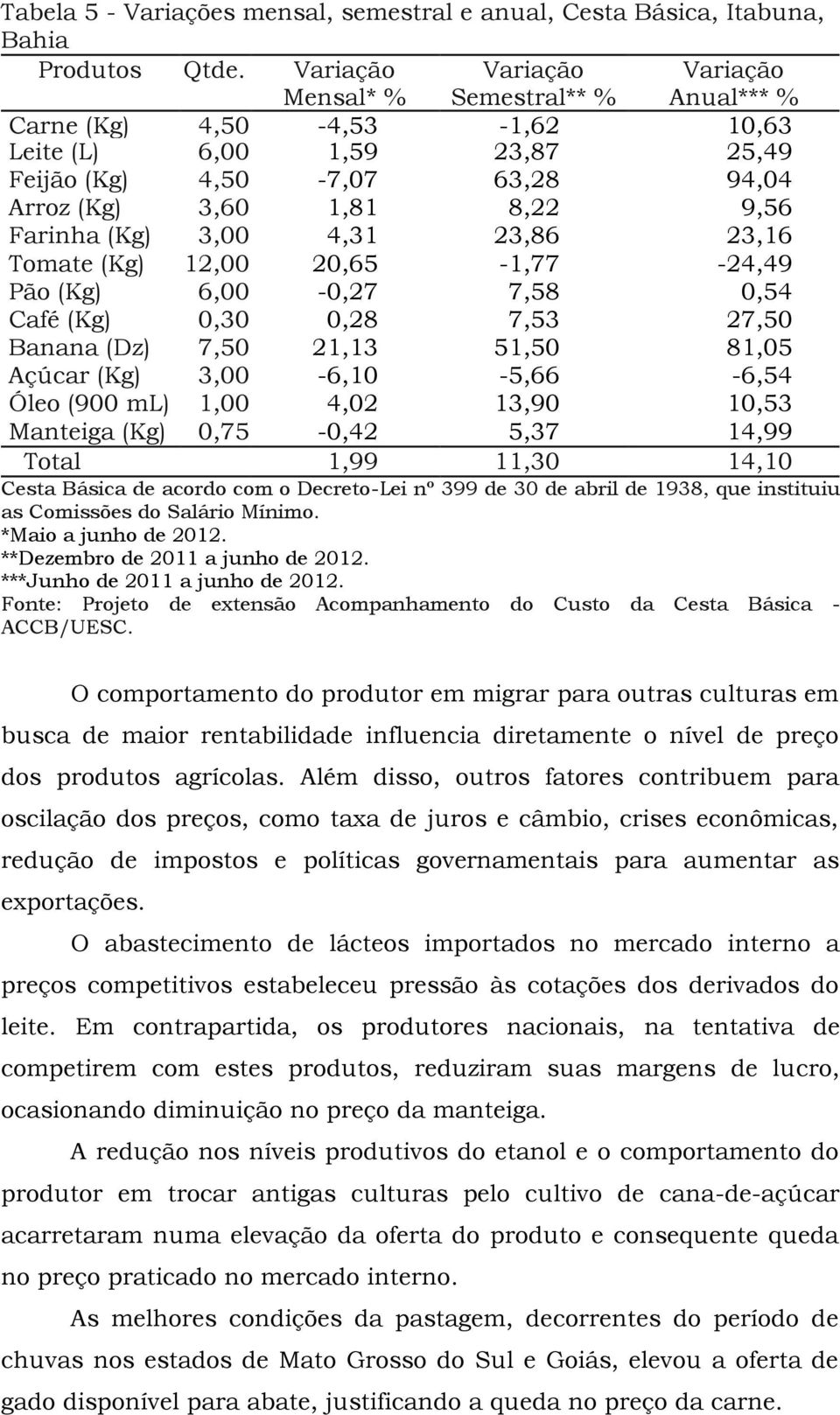 Tomate (Kg) 12,00 20,65-1,77-24,49 Pão (Kg) 6,00-0,27 7,58 0,54 Café (Kg) 0,30 0,28 7,53 27,50 Banana (Dz) 7,50 21,13 51,50 81,05 Açúcar (Kg) 3,00-6,10-5,66-6,54 Óleo (900 ml) 1,00 4,02 13,90 10,53