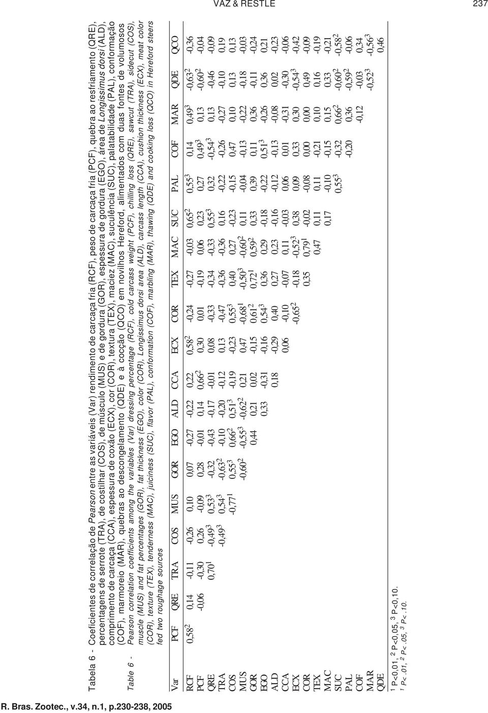 textura (TEX), maciez (MAC), suculência (SUC), palatabilidade (PAL), conformação (COF), marmoreio (MAR), quebras ao descongelamento (QDE) e à cocção (QCO) em novilhos Hereford, alimentados com duas