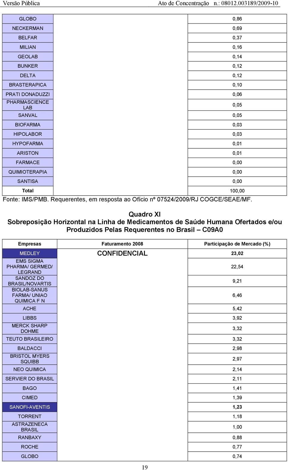 Quadro XI Sobreposição Horizontal na Linha de Medicamentos de Saúde Humana Ofertados e/ou Produzidos Pelas Requerentes no Brasil C09A0 Empresas Faturamento 2008 Participação de Mercado (%) MEDLEY