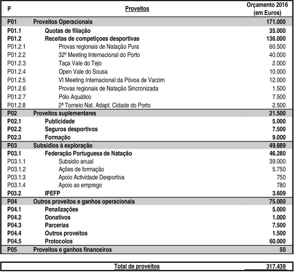 500 P01.2.7 Pólo Aquático 7.500 P01.2.8 2ª Torneio Nat. Adapt. Cidade do Porto 2.500 P02 Proveitos suplementares 21.500 P02.1 Publicidade 5.000 P02.2 Seguros desportivos 7.500 P02.3 Formação 9.