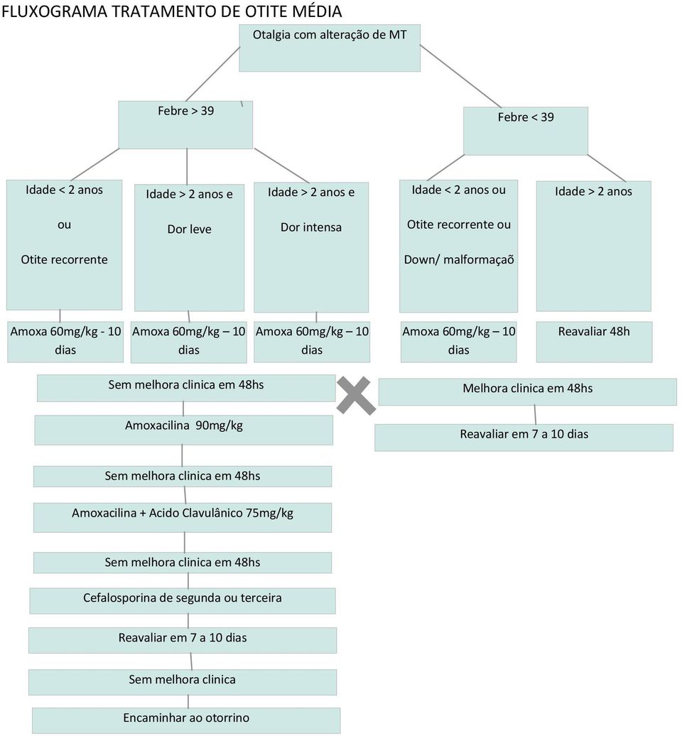 60mg/kg 10 Reavaliar 48h Sem melhora clinica em 48hs Amoxacilina 90mg/kg Melhora clinica em 48hs Reavaliar em 7 a 10 Sem melhora clinica em 48hs