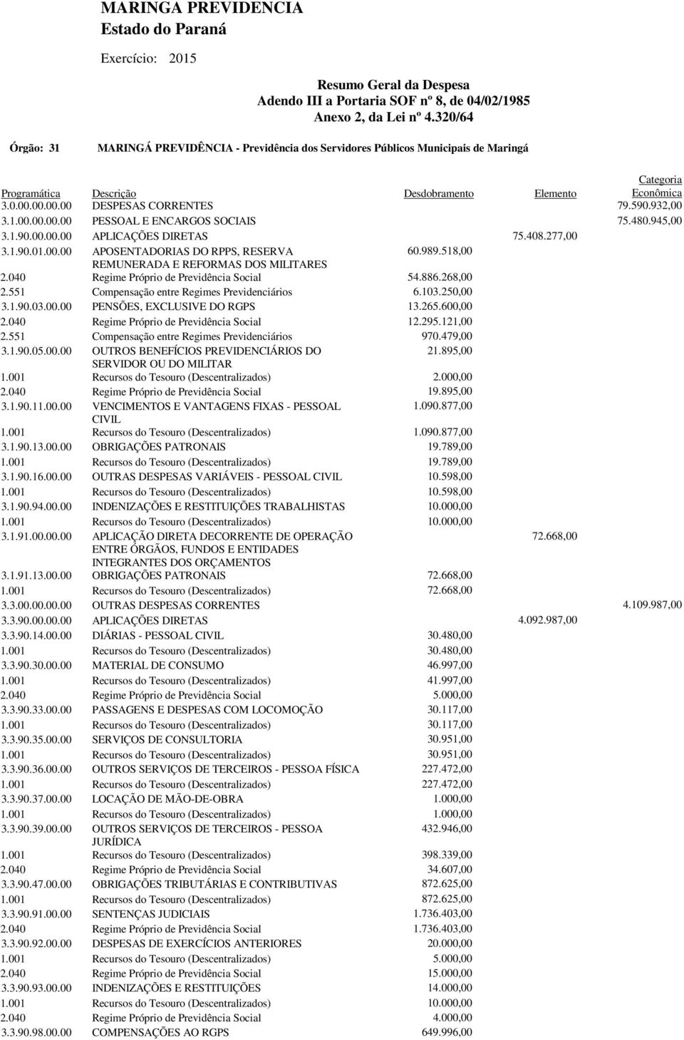 590.932,00 3.1.00.00.00.00 PESSOAL E ENCARGOS SOCIAIS 75.480.945,00 3.1.90.00.00.00 APLICAÇÕES DIRETAS 75.408.277,00 3.1.90.01.00.00 APOSENTADORIAS DO RPPS, RESERVA 60.989.