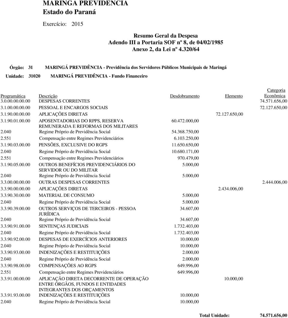 Categoria Econômica 3.0.00.00.00.00 DESPESAS CORRENTES 74.571.656,00 3.1.00.00.00.00 PESSOAL E ENCARGOS SOCIAIS 72.127.650,00 3.1.90.00.00.00 APLICAÇÕES DIRETAS 72.127.650,00 3.1.90.01.00.00 APOSENTADORIAS DO RPPS, RESERVA 60.