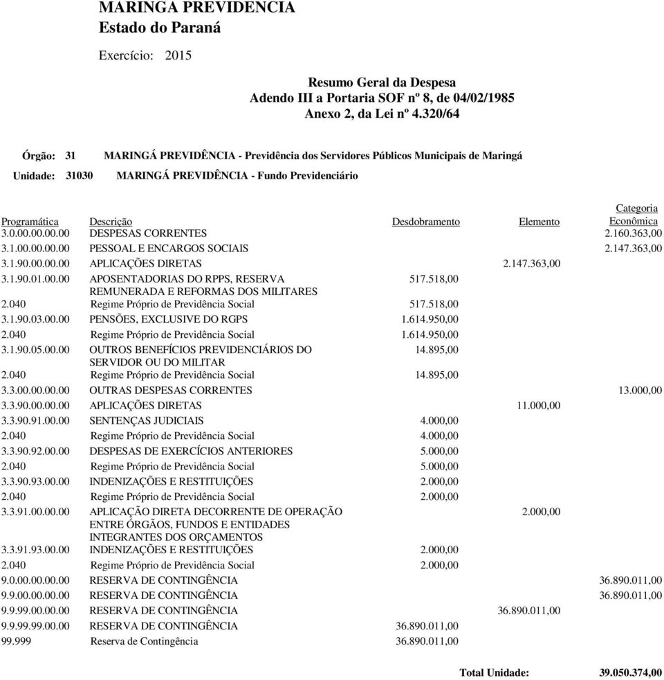 Elemento Categoria Econômica 3.0.00.00.00.00 DESPESAS CORRENTES 2.160.363,00 3.1.00.00.00.00 PESSOAL E ENCARGOS SOCIAIS 2.147.363,00 3.1.90.00.00.00 APLICAÇÕES DIRETAS 2.147.363,00 3.1.90.01.00.00 APOSENTADORIAS DO RPPS, RESERVA 517.