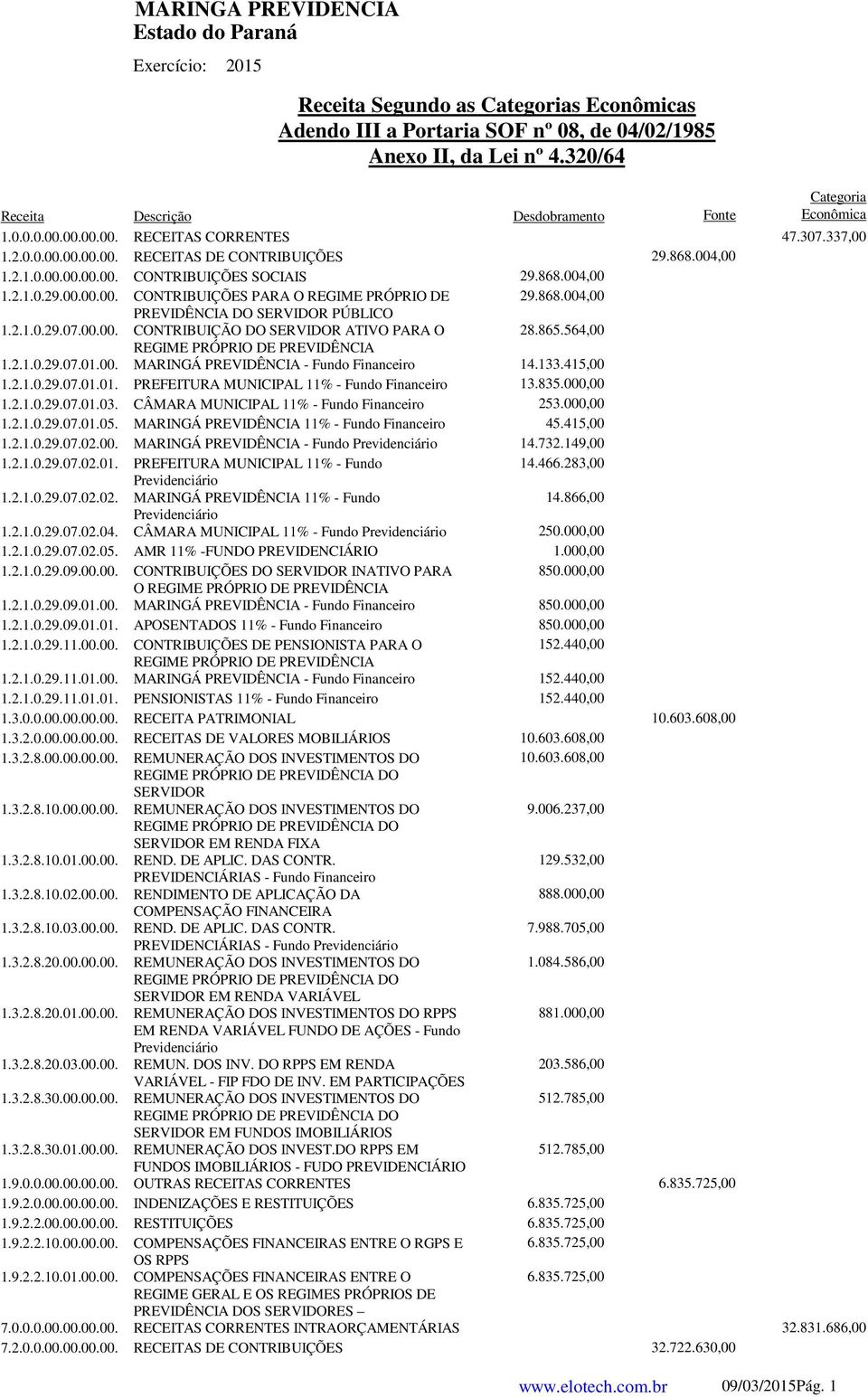 868.004,00 PREVIDÊNCIA DO SERVIDOR PÚBLICO 1.2.1.0.29.07.00.00. CONTRIBUIÇÃO DO SERVIDOR ATIVO PARA O 28.865.564,00 REGIME PRÓPRIO DE PREVIDÊNCIA 1.2.1.0.29.07.01.00. MARINGÁ PREVIDÊNCIA - Fundo Financeiro 14.