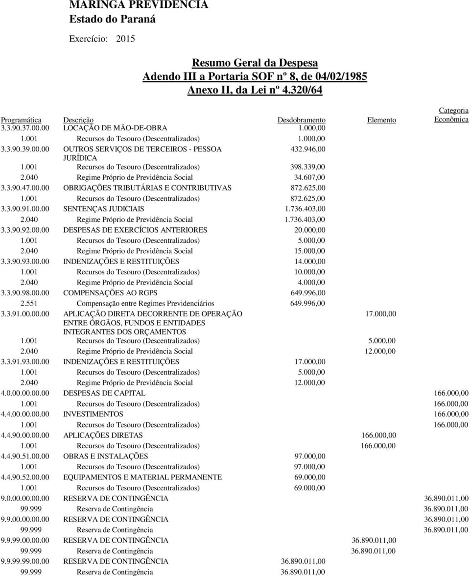 625,00 872.625,00 3.3.90.91.00.00 SENTENÇAS JUDICIAIS 1.736.403,00 1.736.403,00 3.3.90.92.00.00 DESPESAS DE EXERCÍCIOS ANTERIORES 20.000,00 1 3.3.90.93.00.00 INDENIZAÇÕES E RESTITUIÇÕES 14.000,00 10.