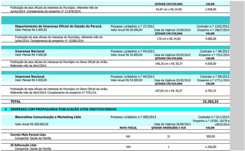 000,00 Data da Vigência 23/09/2014 Empenho n.º 18827/2014 Publicação de atos oficiais do interesse do Município, referente mês de Julho/2014. Complemento do empenho nº 15286/2014. 170 cm x R$ 24,00 4.