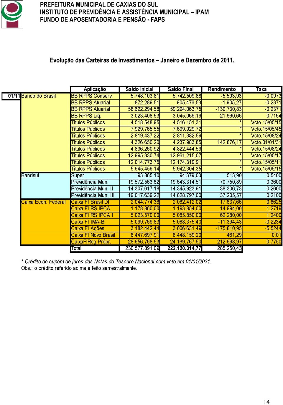 660,66 0,7164 Títulos Públicos 4.518.548,95 4.516.151,31 * Vcto.15/05/15 Títulos Públicos 7.929.765,55 7.699.929,72 * Vcto.15/05/45 Títulos Públicos 2.819.437,22 2.811.382,59 * Vcto.