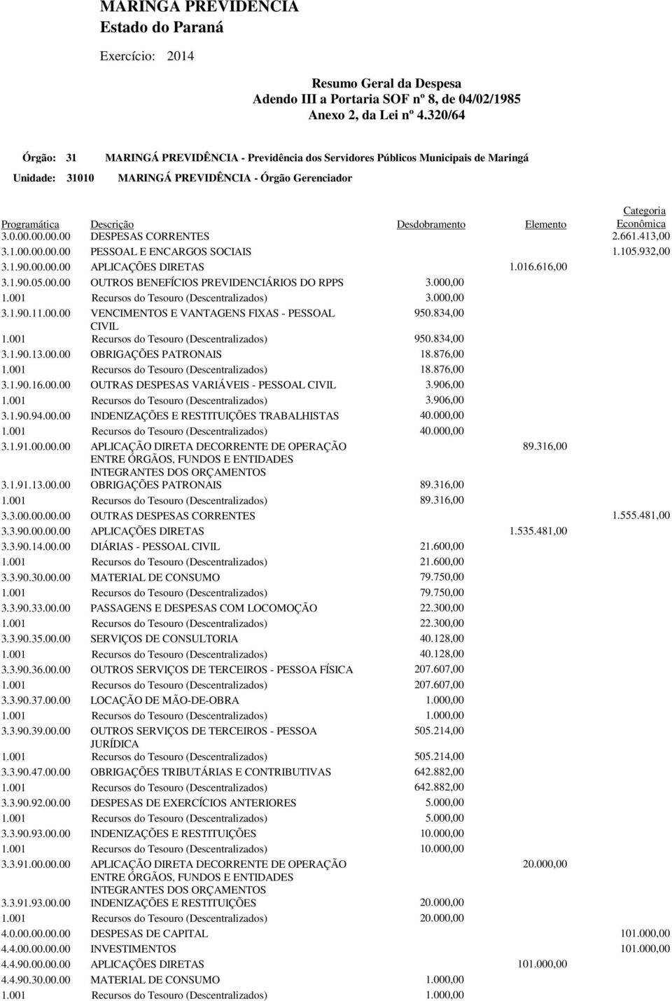 Categoria Econômica 3.0.00.00.00.00 DESPESAS CORRENTES 2.661.413,00 3.1.00.00.00.00 PESSOAL E ENCARGOS SOCIAIS 1.105.932,00 3.1.90.00.00.00 APLICAÇÕES DIRETAS 1.016.616,00 3.1.90.05.00.00 OUTROS BENEFÍCIOS PREVIDENCIÁRIOS DO RPPS 3.