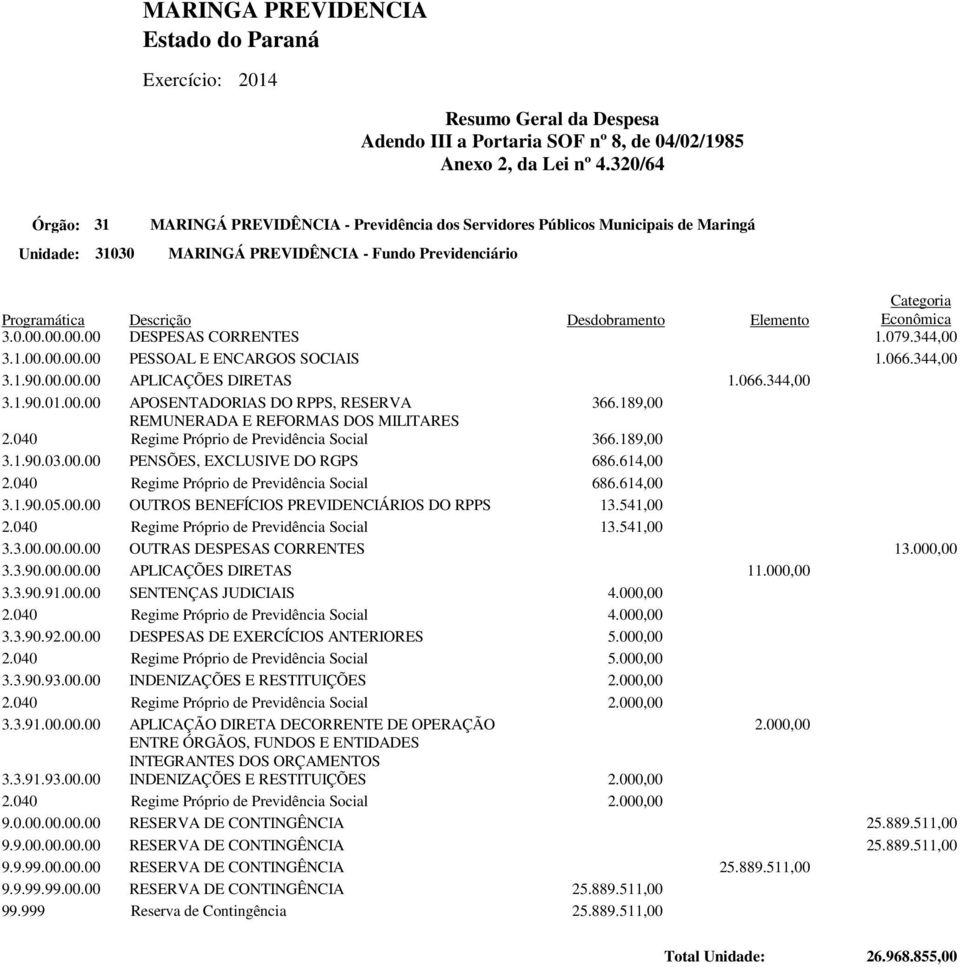 Elemento Categoria Econômica 3.0.00.00.00.00 DESPESAS CORRENTES 1.079.344,00 3.1.00.00.00.00 PESSOAL E ENCARGOS SOCIAIS 1.066.344,00 3.1.90.00.00.00 APLICAÇÕES DIRETAS 1.066.344,00 3.1.90.01.00.00 APOSENTADORIAS DO RPPS, RESERVA 366.