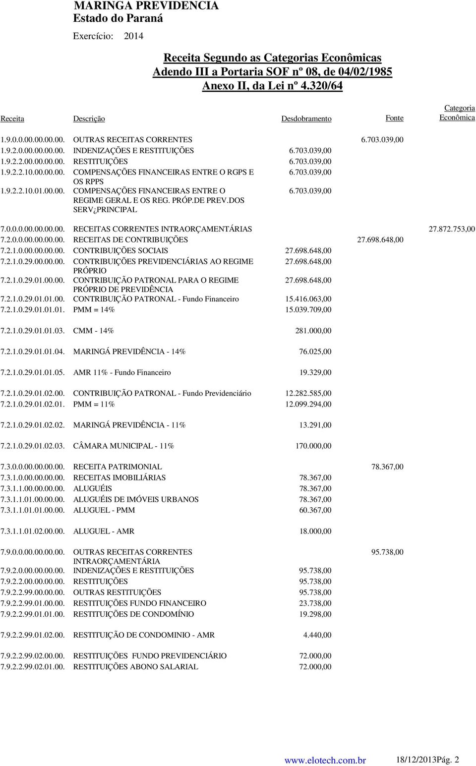 703.039,00 OS RPPS 1.9.2.2.10.01.00.00. COMPENSAÇÕES FINANCEIRAS ENTRE O REGIME GERAL E OS REG. PRÓP.DE PREV.DOS SERV PRINCIPAL 6.703.039,00 7.0.0.0.00.00.00.00. RECEITAS CORRENTES INTRAORÇAMENTÁRIAS 27.