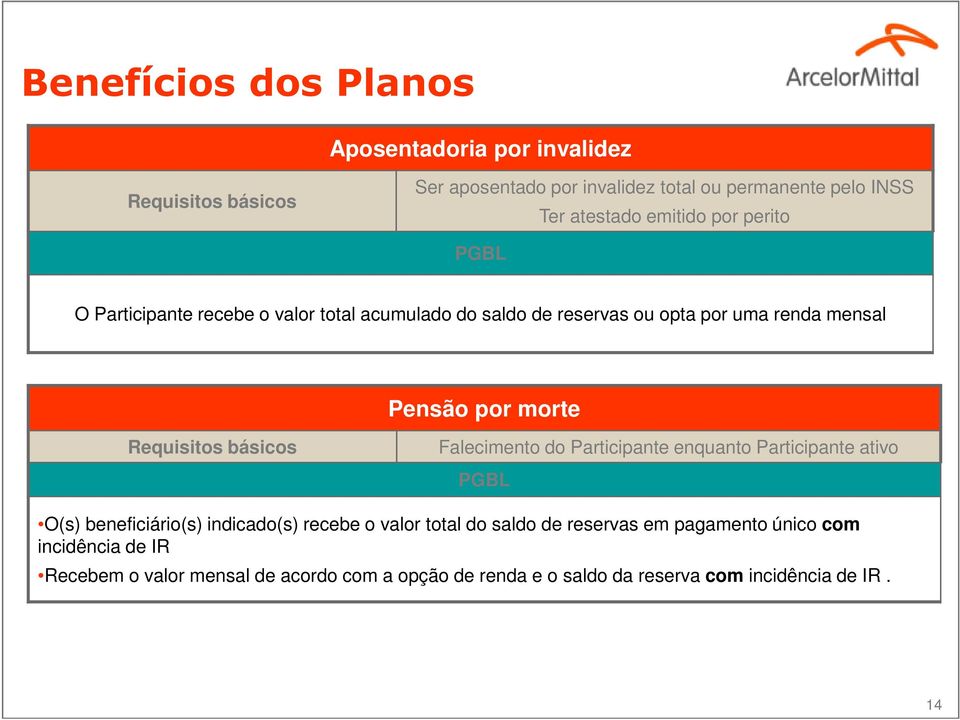 Requisitos básicos Falecimento do Participante enquanto Participante ativo PGBL O(s) beneficiário(s) indicado(s) recebe o valor total do saldo