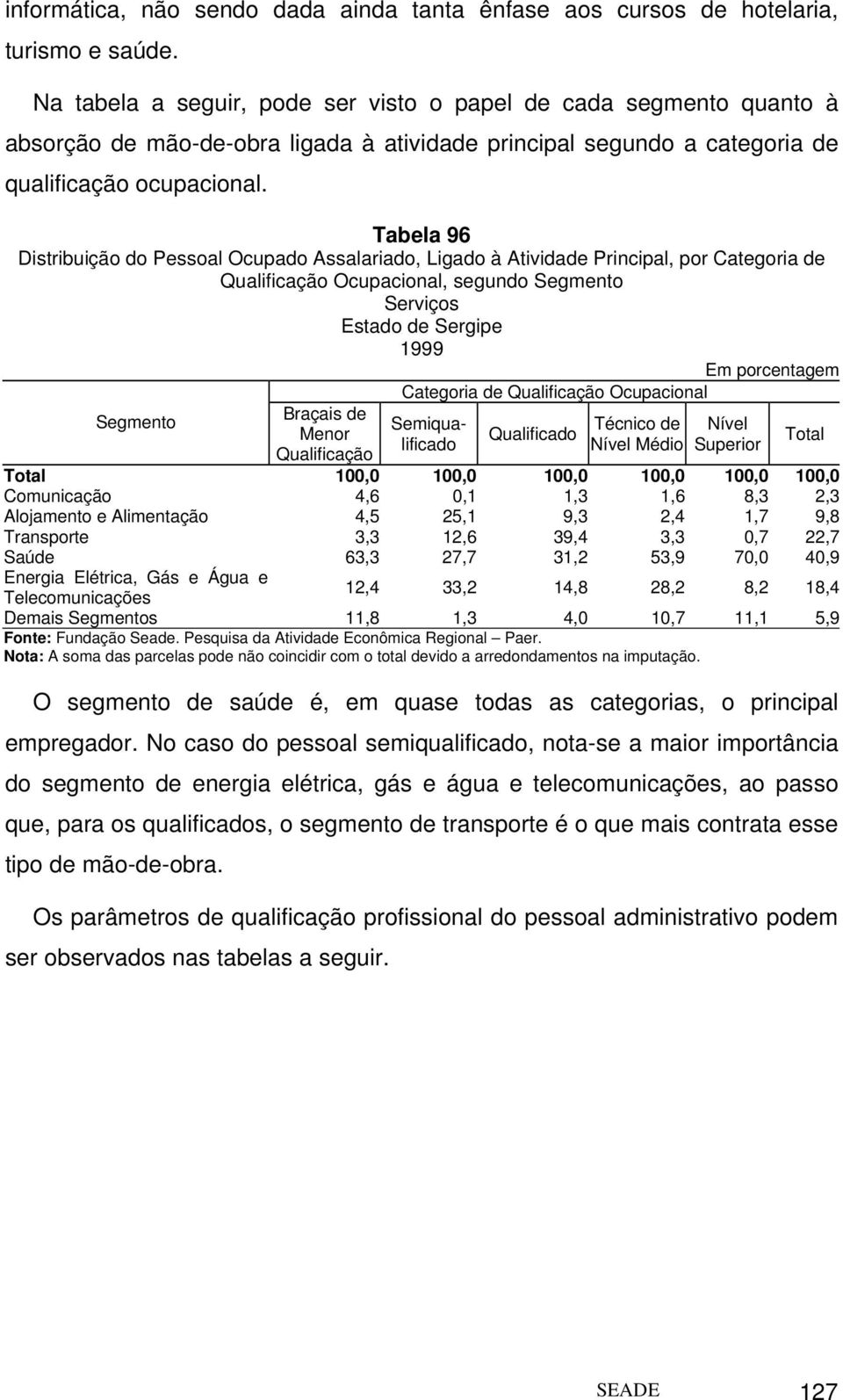 Tabela 96 Distribuição do Pessoal Ocupado Assalariado, Ligado à Atividade Principal, por Categoria de Qualificação Ocupacional, segundo Categoria de Qualificação Ocupacional Braçais de Menor