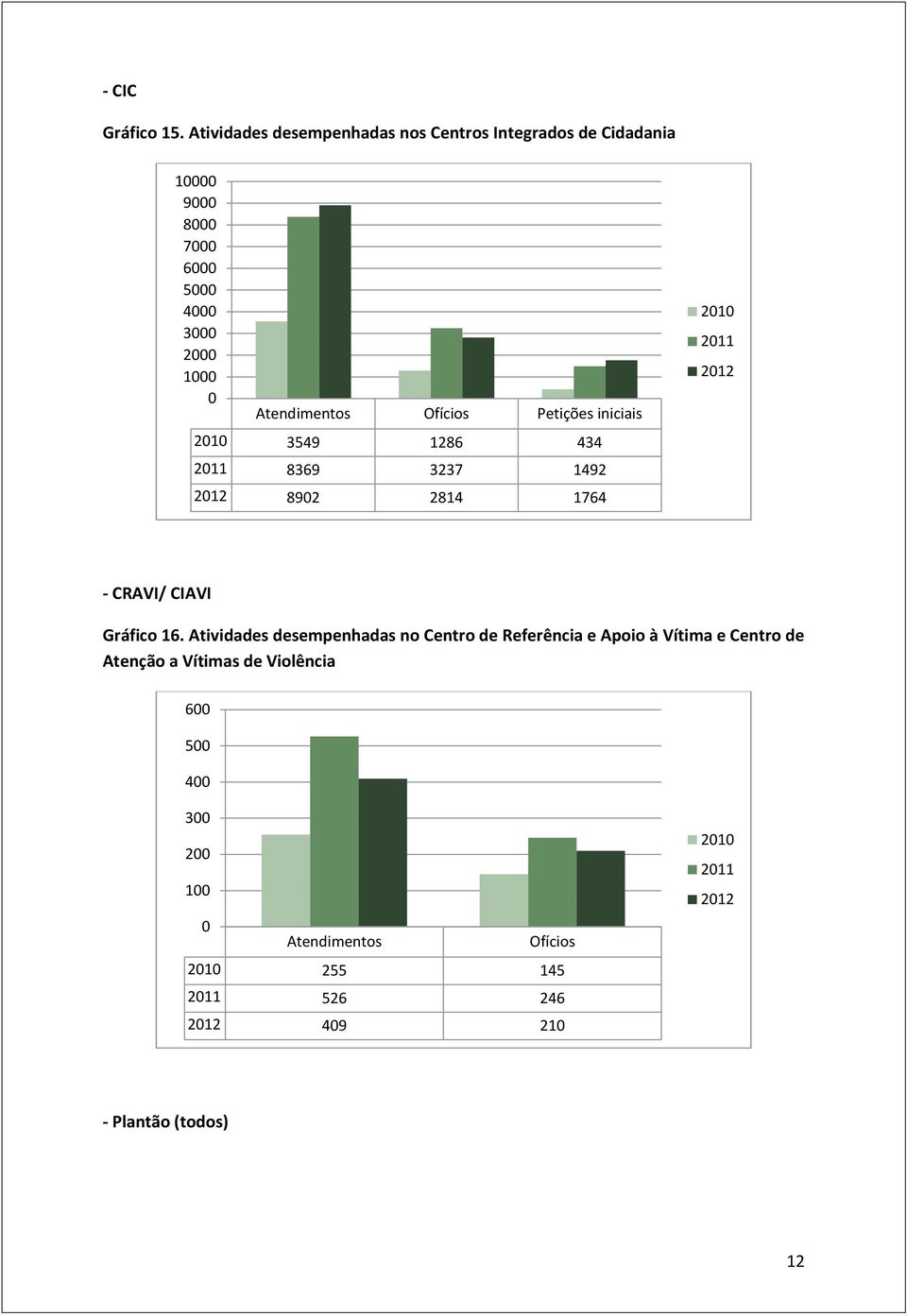 Atendimentos Ofícios Petições iniciais 2010 3549 1286 434 2011 8369 3237 1492 2012 8902 2814 1764 2010 2011 2012 - CRAVI/