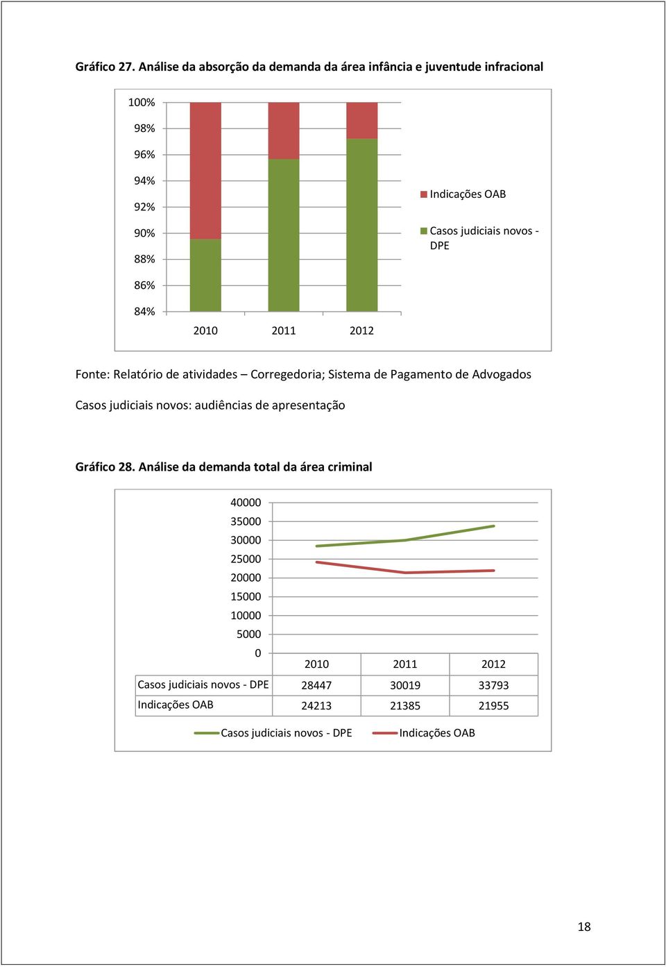 - DPE 86% 84% 2010 2011 2012 Fonte: Relatório de atividades Corregedoria; Sistema de Pagamento de Advogados Casos judiciais novos: