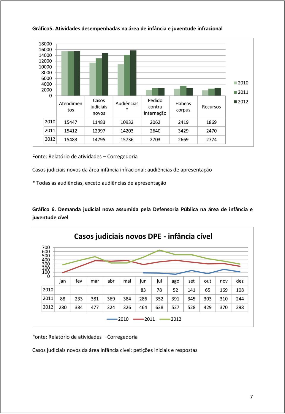 Habeas corpus Recursos 2010 15447 11483 10932 2062 2419 1869 2011 15412 12997 14203 2640 3429 2470 2012 15483 14795 15736 2703 2669 2774 2010 2011 2012 Fonte: Relatório de atividades Corregedoria