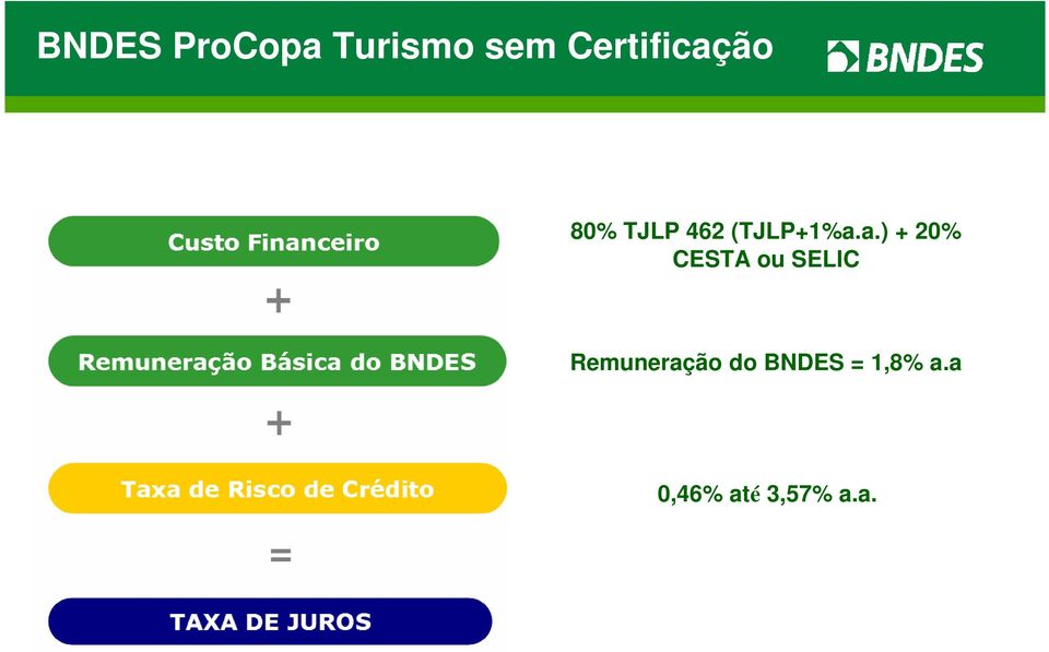 a 0,46% até 3,57% a.a. Prazo total de financiamento: Valor mínimo: R$ 3 milhões