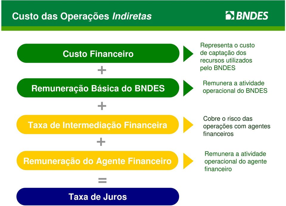 dos recursos utilizados pelo BNDES Remunera a atividade operacional do BNDES Cobre o risco