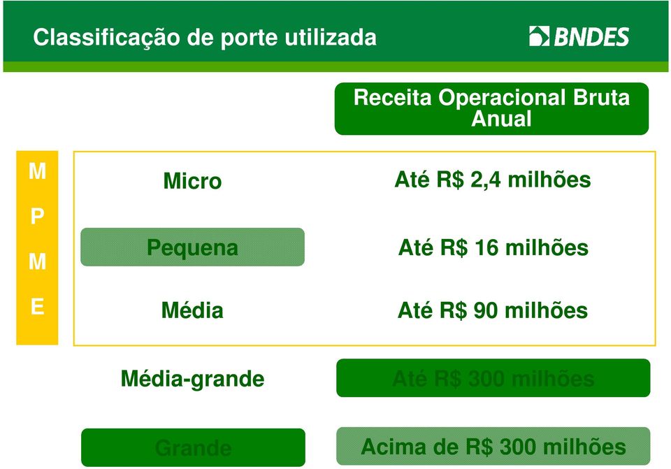 2,4 milhões Até R$ 16 milhões Até R$ 90 milhões