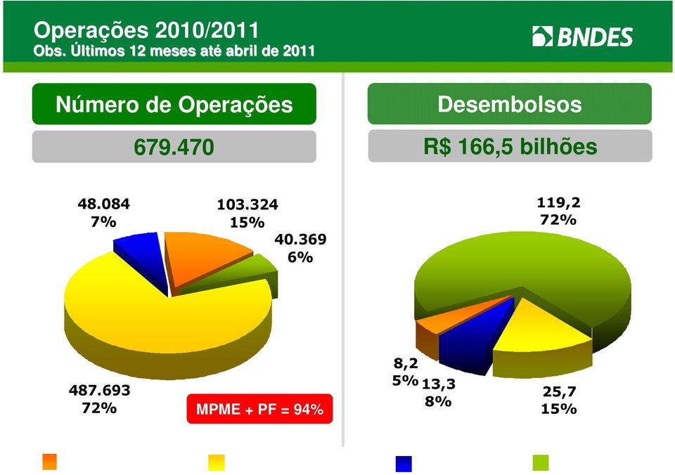 Desembolsos 679.470 R$ 166,5 bilhões 48.084 7% 103.324 15% 40.