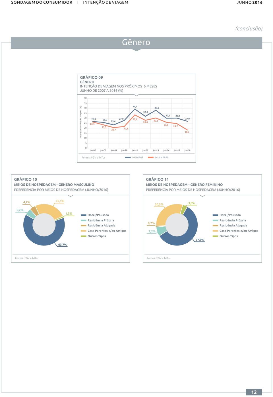 MASCULINO PREFERÊNCIA POR MEIOS DE HOSPEDAGEM (JUNHO/2016) GRÁFICO 11 MEIOS DE HOSPEDAGEM - GÊNERO FEMININO PREFERÊNCIA POR MEIOS DE HOSPEDAGEM (JUNHO/2016) 4,7% 25,1% 30,5% 3,8% 5,2% 1,3%