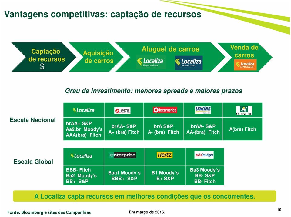br Moody s AAA(bra) Fitch braa- S&P A+ (bra) Fitch bra S&P A- (bra) Fitch braa- S&P AA-(bra) Fitch A(bra) Fitch Escala Global BBB- Fitch Ba2