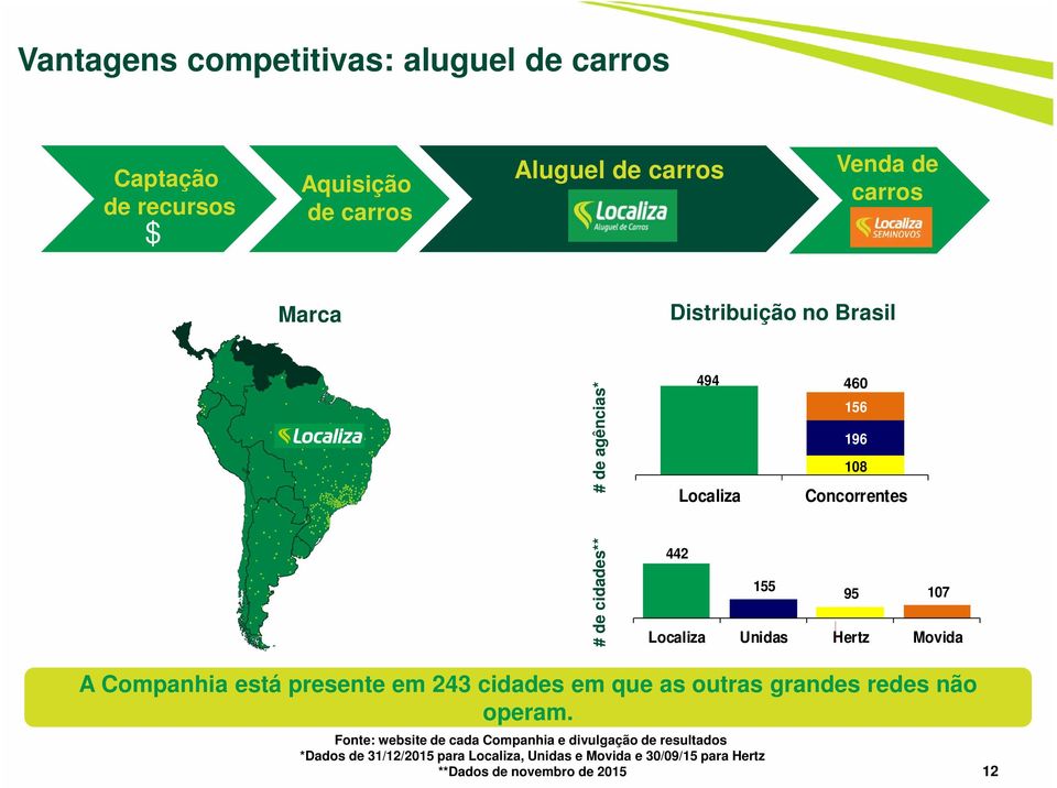 Hertz Movida A Companhia está presente em 243 cidades em que as outras grandes redes não operam.