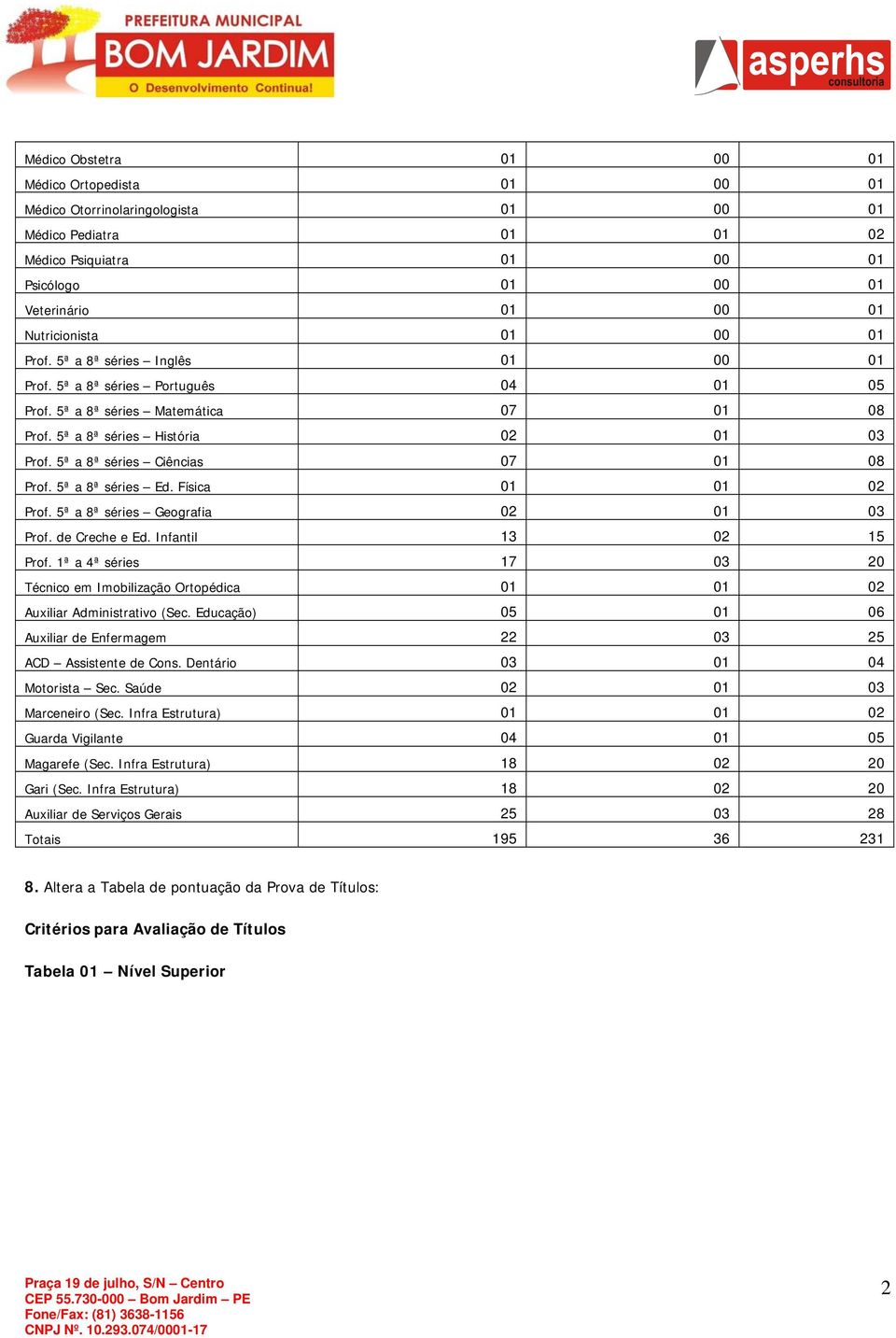 5ª a 8ª séries Ciências 07 01 08 Prof. 5ª a 8ª séries Ed. Física 01 01 02 Prof. 5ª a 8ª séries Geografia 02 01 03 Prof. de Creche e Ed. Infantil 13 02 15 Prof.