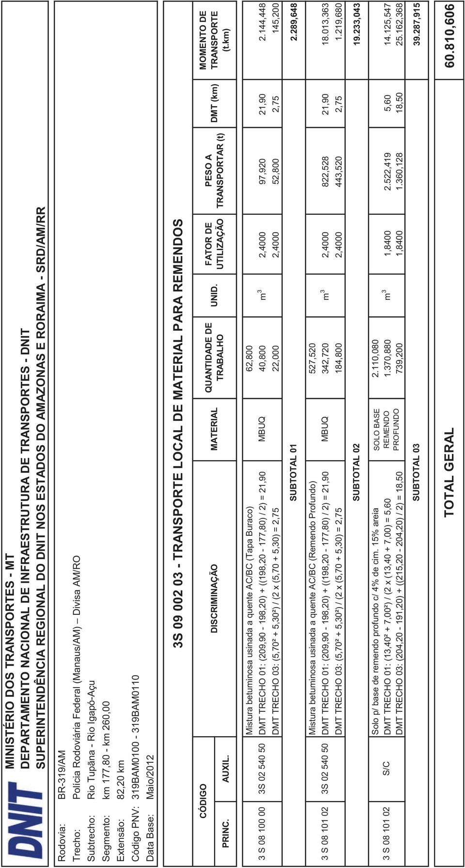 km) Mistura betuminosa usinada a quente AC/BC (Tapa Buraco) 62,800 3 S 08 100 00 3S 02 540 50 DMT TRECHO 01: (209,90-198,20) + ((198,20-177,80) / 2) = 21,90 MBUQ 40,800 m 3 2,4000 97,920 21,90 2.