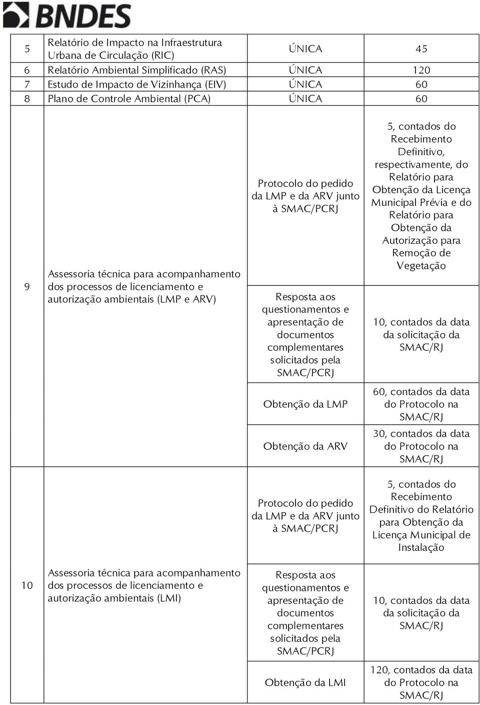 aos questionamentos e apresentação de documentos complementares solicitados pela SMAC/PCRJ 5, contados do Recebimento Definitivo, respectivamente, do Relatório para Obtenção da Licença Municipal