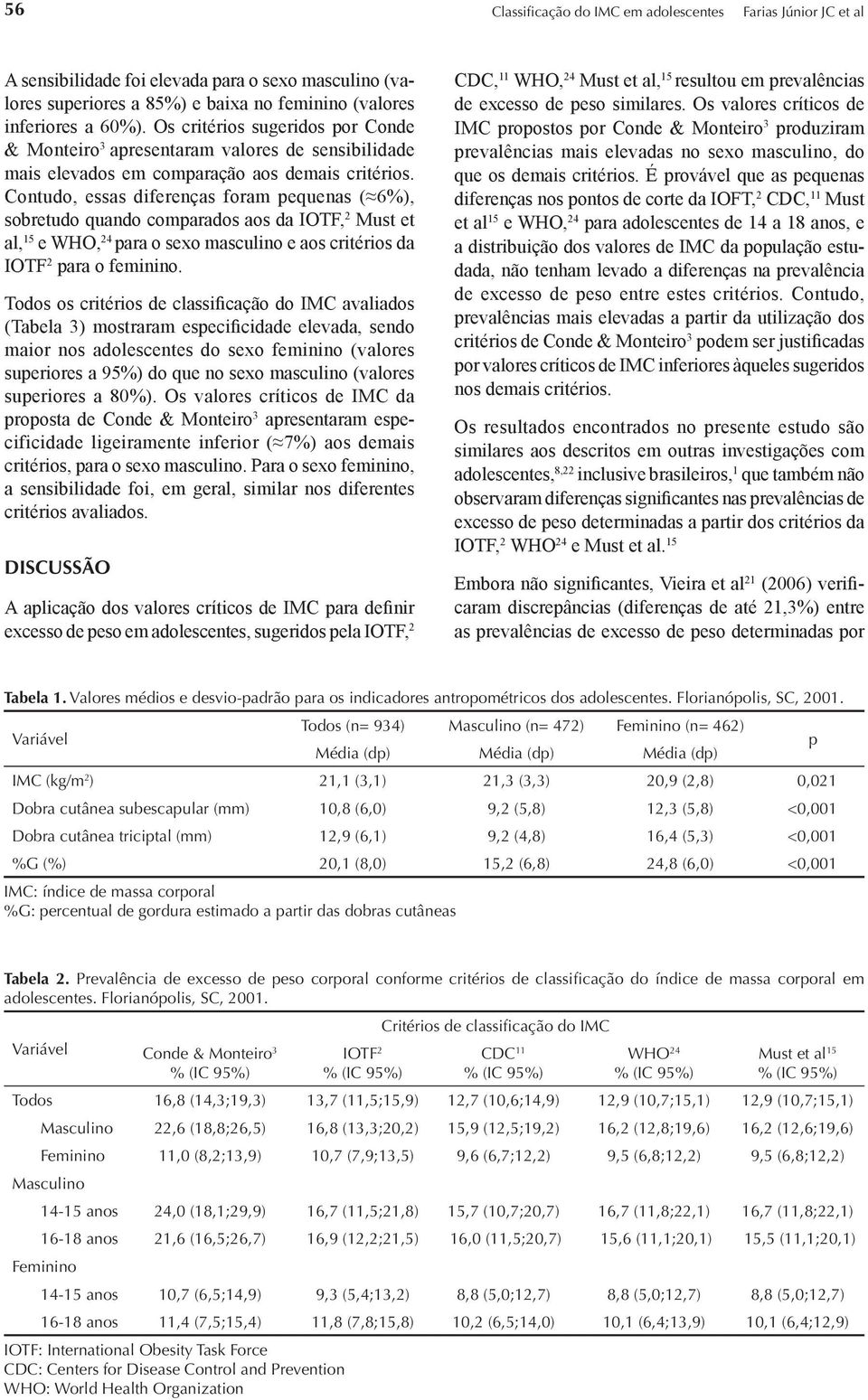 Contudo, essas diferenças foram pequenas ( 6%), sobretudo quando comparados aos da IOTF, 2 Must et al, 15 e WHO, 24 para o sexo masculino e aos critérios da IOTF 2 para o feminino.