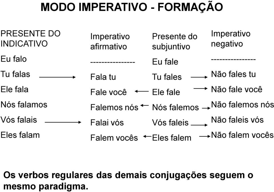 Eu fale Tu fales Ele fale Nós falemos Vós faleis Eles falem Imperativo negativo ---------------- Não fales tu Não