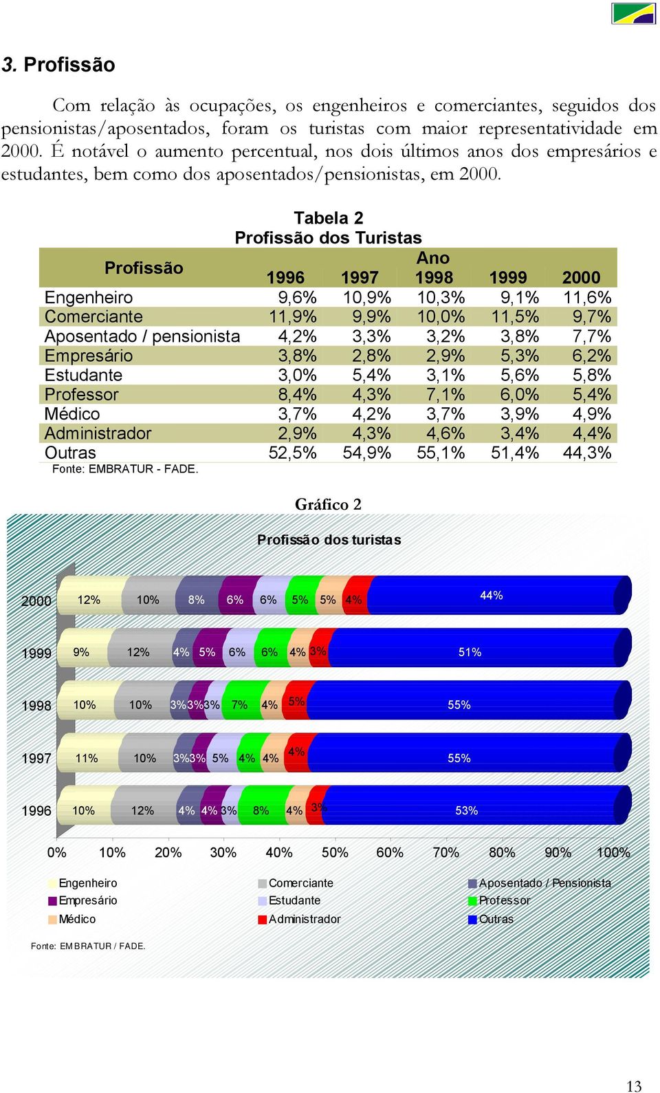 Tabela 2 Profissão dos Turistas Profissão Ano 1996 1997 1998 1999 2000 Engenheiro 9,6% 10,9% 10,3% 9,1% 11,6% Comerciante 11,9% 9,9% 10,0% 11,5% 9,7% Aposentado / pensionista 4,2% 3,3% 3,2% 3,8% 7,7%