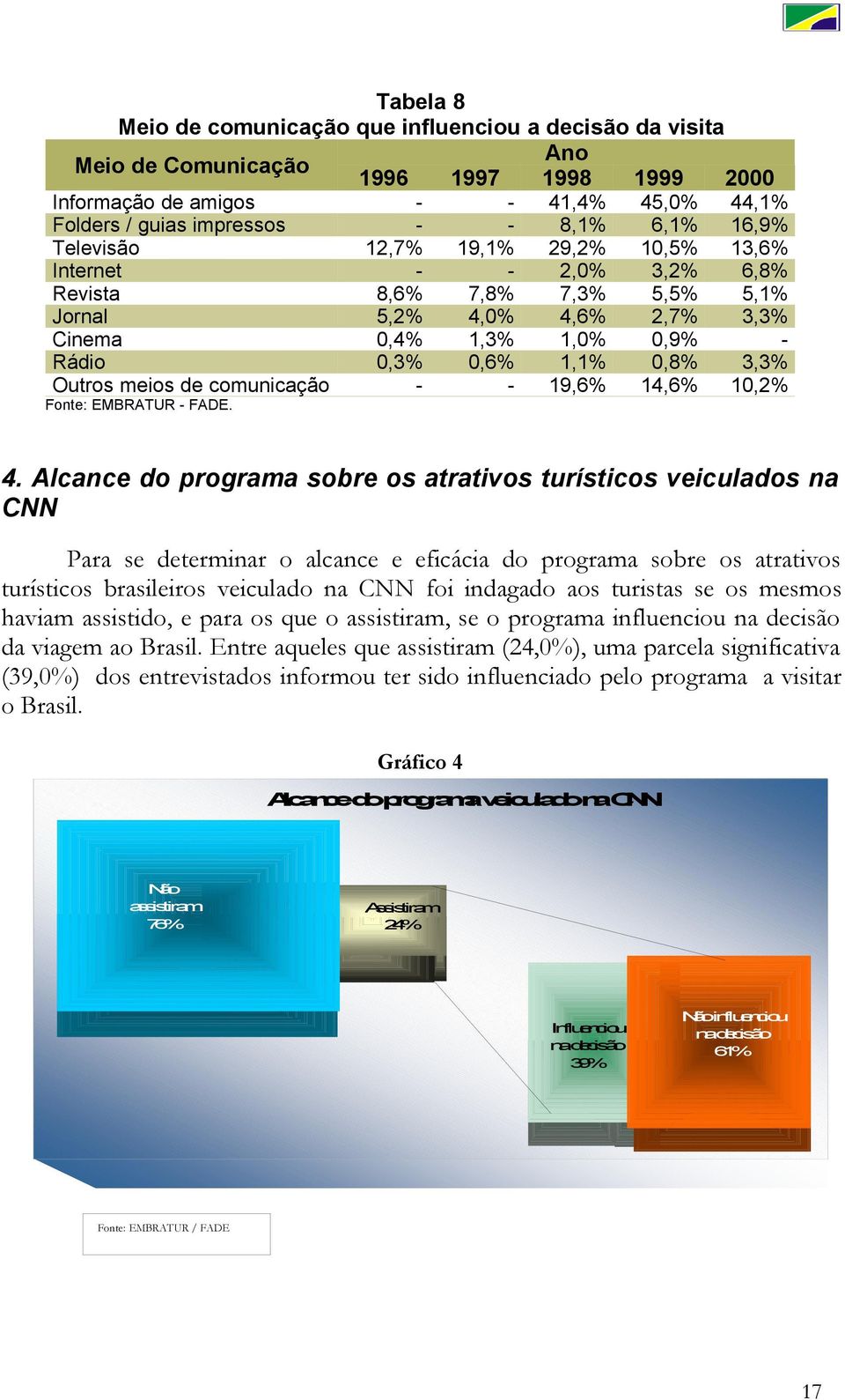 Outros meios de comunicação - - 19,6% 14,6% 10,2% Fonte: EMBRATUR - FADE. 4.