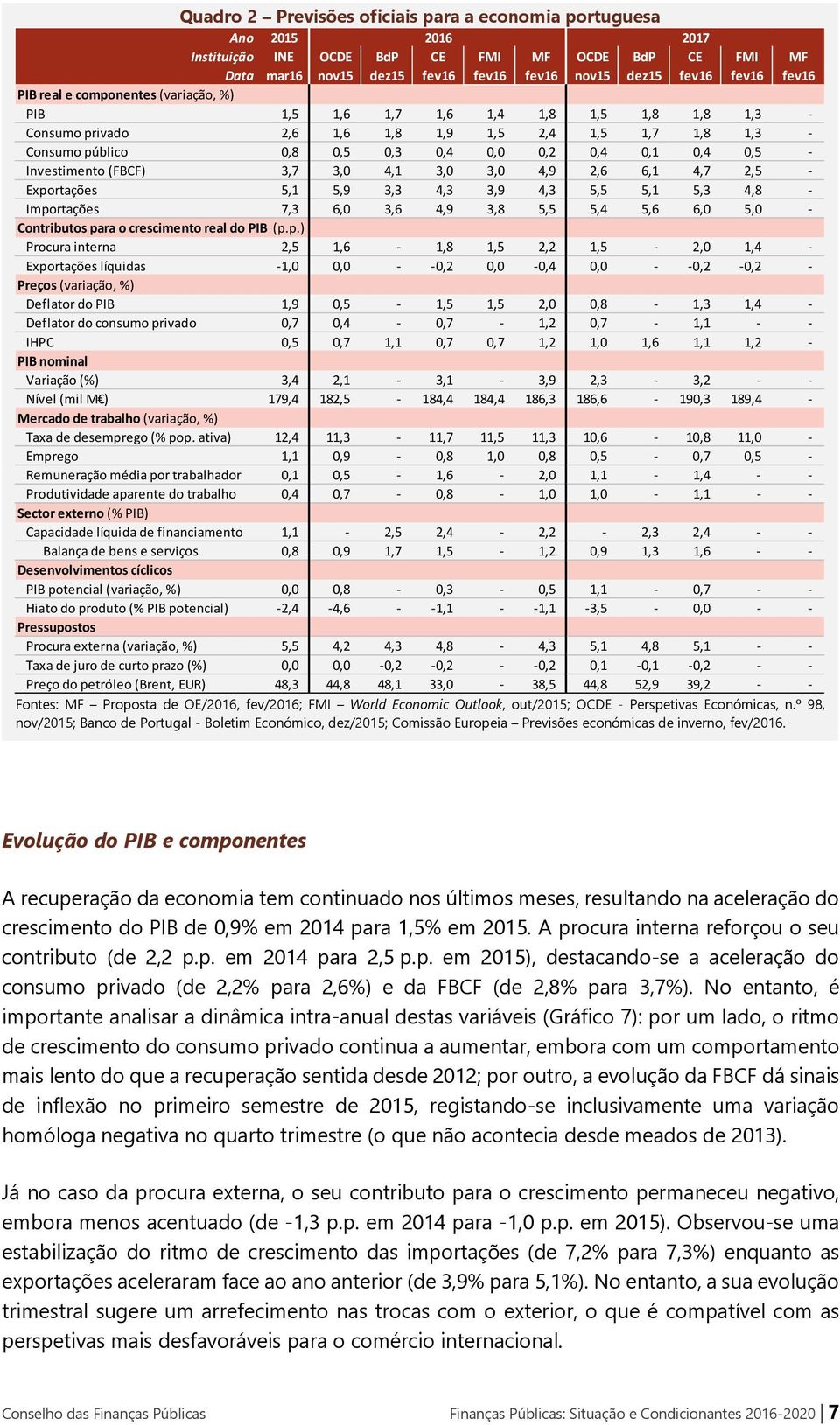 Investimento (FBCF) 3,7 3,0 4,1 3,0 3,0 4,9 2,6 6,1 4,7 2,5 - Exportações 5,1 5,9 3,3 4,3 3,9 4,3 5,5 5,1 5,3 4,8 - Importações 7,3 6,0 3,6 4,9 3,8 5,5 5,4 5,6 6,0 5,0 - Contributos para o