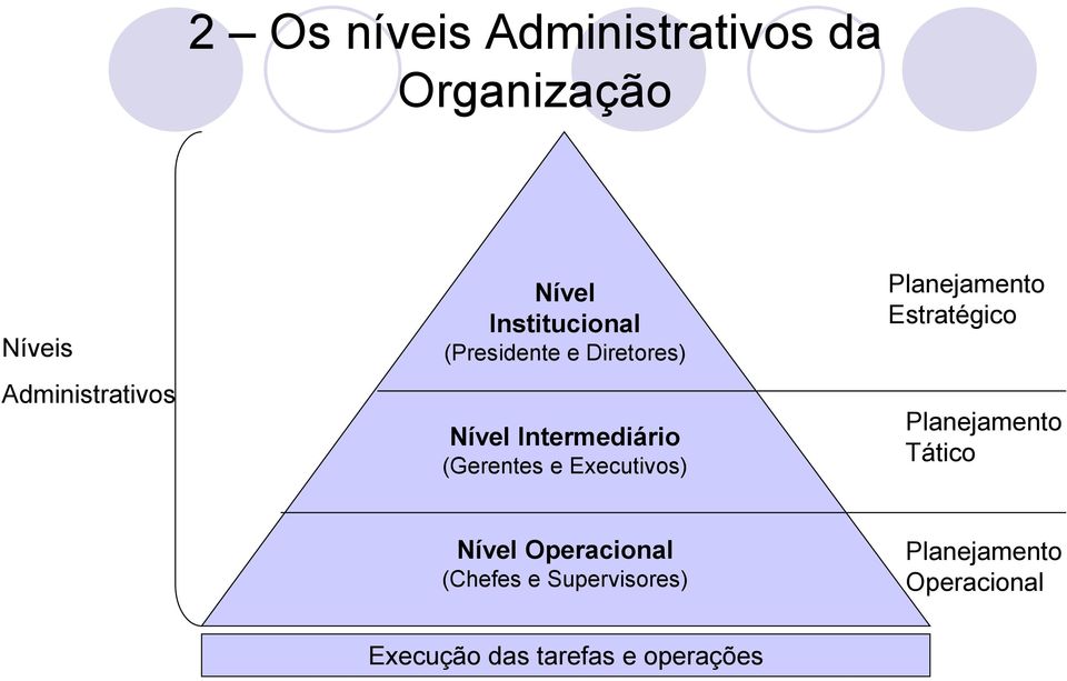 Executivos) Planejamento Estratégico Planejamento Tático Nível Operacional