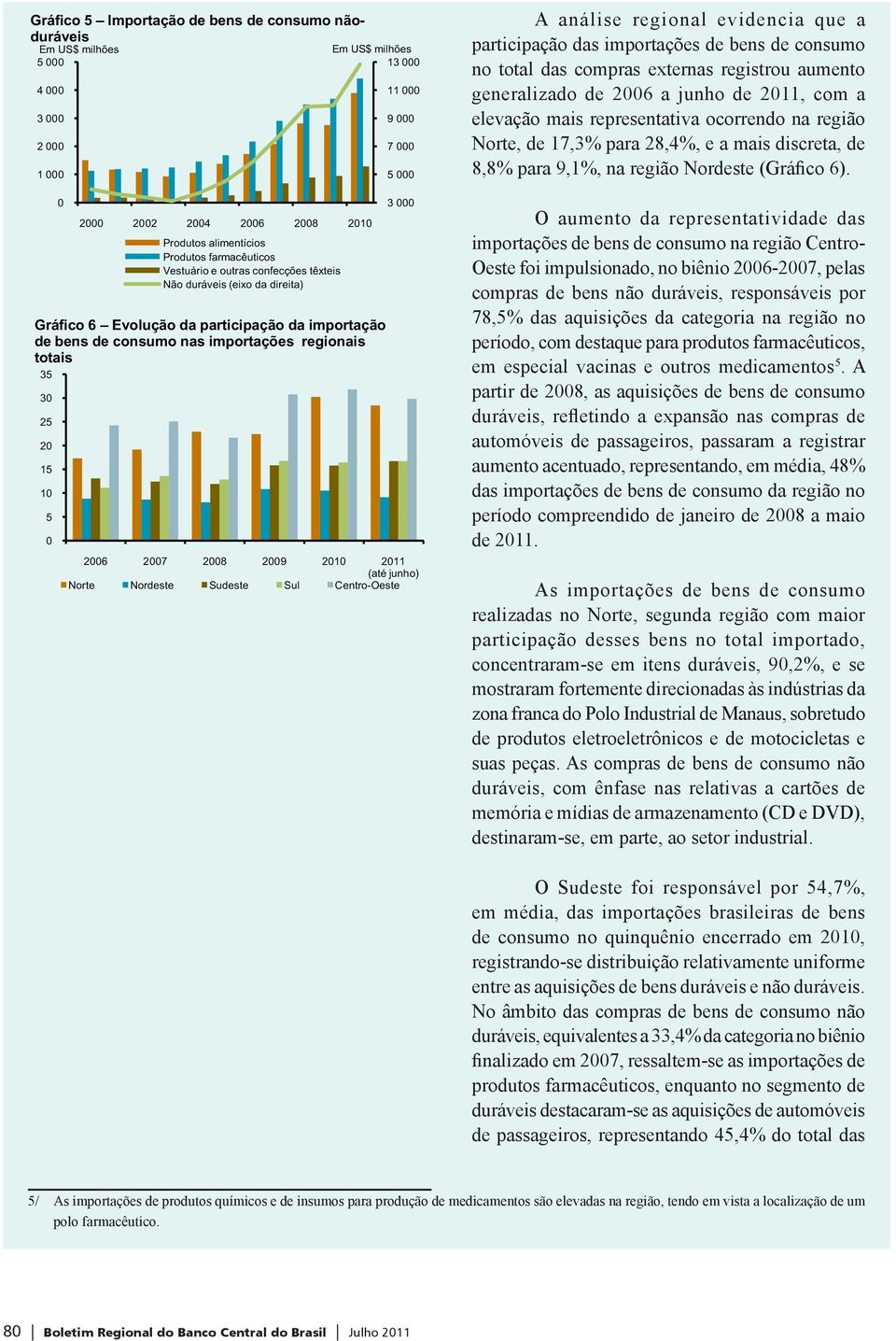 A análise regional evidencia que a participação das importações de bens de consumo no total das compras externas registrou aumento generalizado de 26 a junho de 211, com a elevação mais