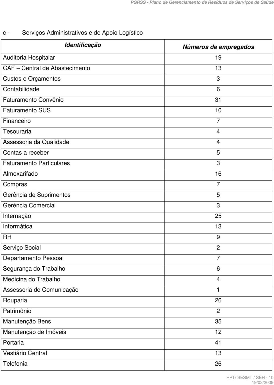 16 Compras 7 Gerência de Suprimentos 5 Gerência Comercial 3 Internação 25 Informática 13 RH 9 Serviço Social 2 Departamento Pessoal 7 Segurança do Trabalho 6 Medicina do