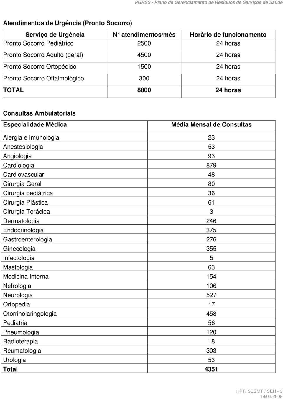 Anestesiologia 53 Angiologia 93 Cardiologia 879 Cardiovascular 48 Cirurgia Geral 80 Cirurgia pediátrica 36 Cirurgia Plástica 61 Cirurgia Torácica 3 Dermatologia 246 Endocrinologia 375