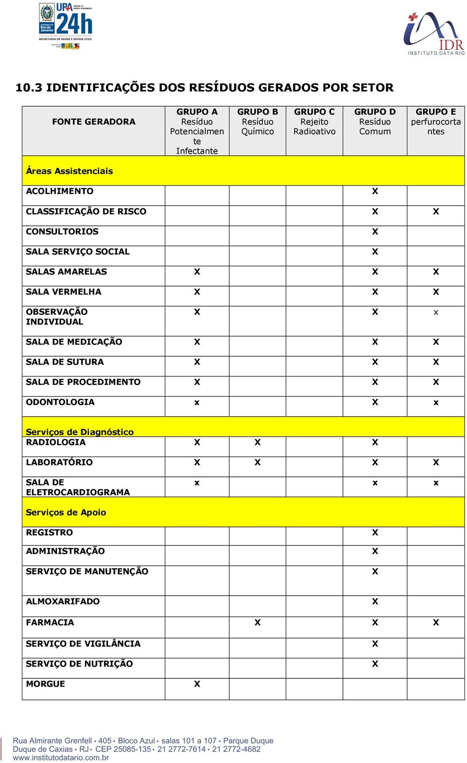 OBSERVAÇÃO INDIVIDUAL X X x SALA DE MEDICAÇÃO X X X SALA DE SUTURA X X X SALA DE PROCEDIMENTO X X X ODONTOLOGIA x X x Serviços de Diagnóstico RADIOLOGIA X X X LABORATÓRIO X X X