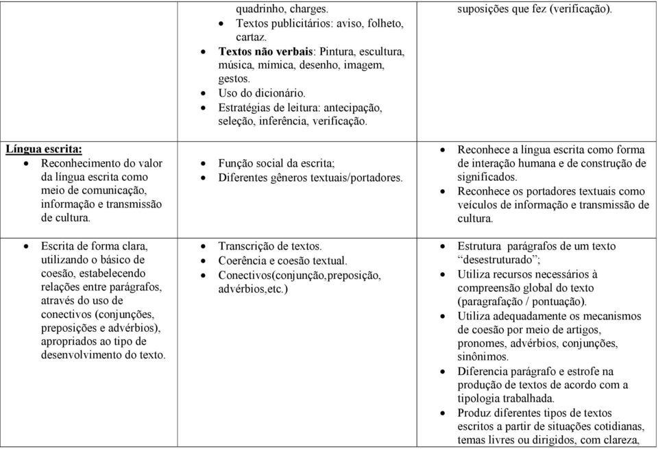 desenvolvimento do texto. quadrinho, charges. Textos publicitários: aviso, folheto, cartaz. Textos não verbais: Pintura, escultura, música, mímica, desenho, imagem, gestos. Uso do dicionário.