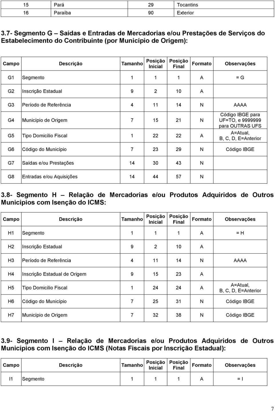 Estadual 9 2 10 A G3 Período de Referência 4 11 14 N AAAA G4 Município de Origem 7 15 21 N G5 Tipo Domicílio Fiscal 1 22 22 A Código IBGE para UF=TO, e 9999999 para OUTRAS UFS G6 Código do Município