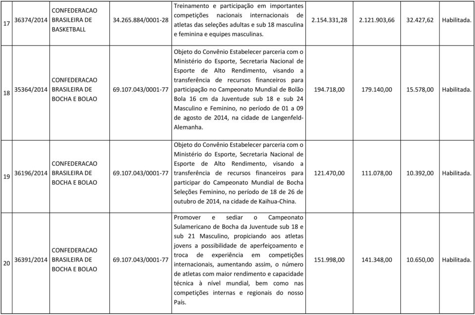 043/0001-77 Objeto do Convênio Estabelecer parceria com o Ministério do Esporte, Secretaria Nacional de Esporte de Alto Rendimento, visando a transferência de recursos financeiros para participação