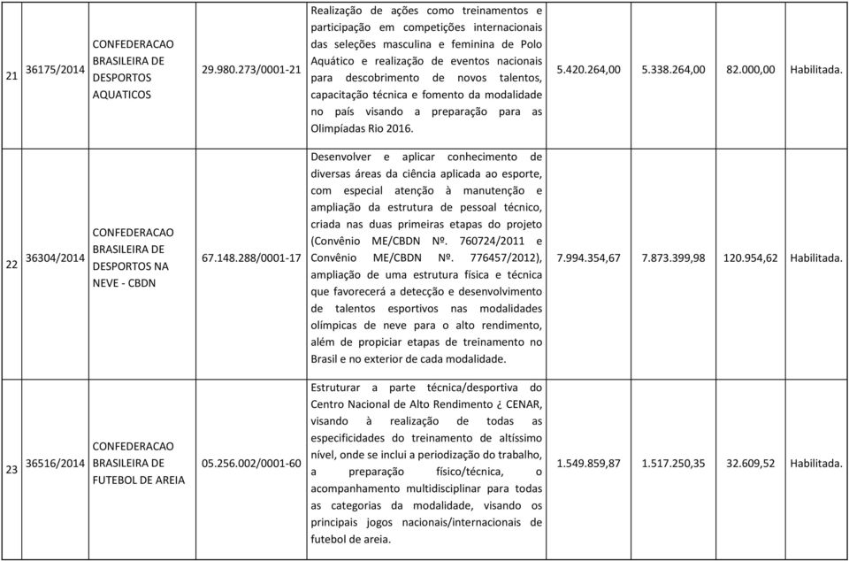 de novos talentos, capacitação técnica e fomento da modalidade no país visando a preparação para as Olimpíadas Rio 2016. 5.420.264,00 5.338.264,00 82.000,00 Habilitada.