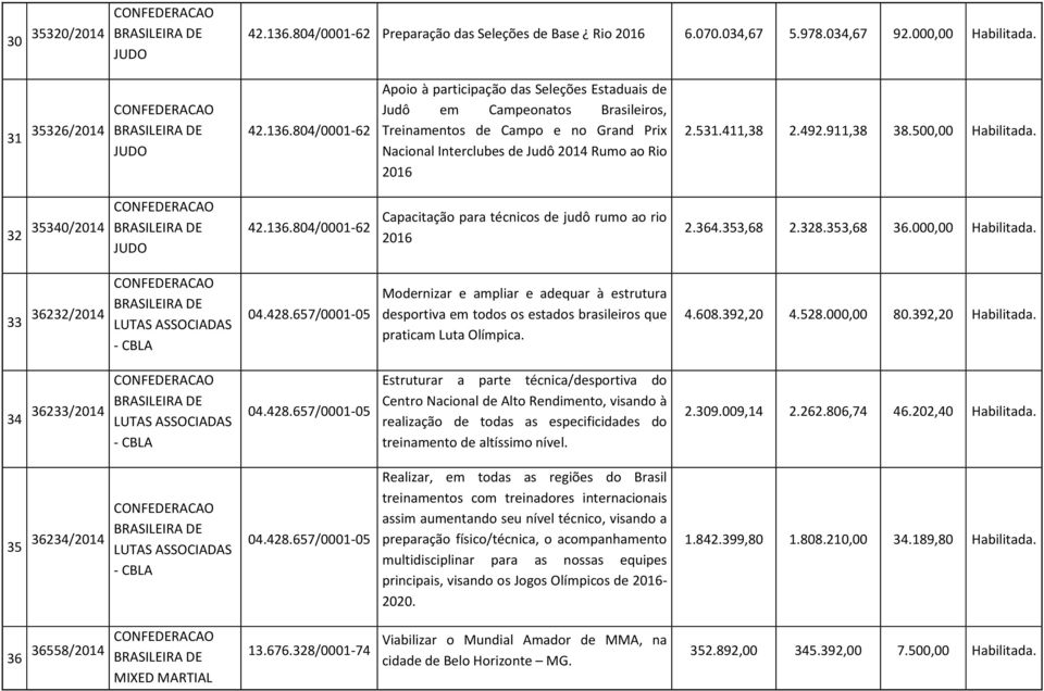 804/0001-62 Apoio à participação das Seleções Estaduais de Judô em Campeonatos Brasileiros, Treinamentos de Campo e no Grand Prix Nacional Interclubes de Judô 2014 Rumo ao Rio 2016 2.531.411,38 2.492.