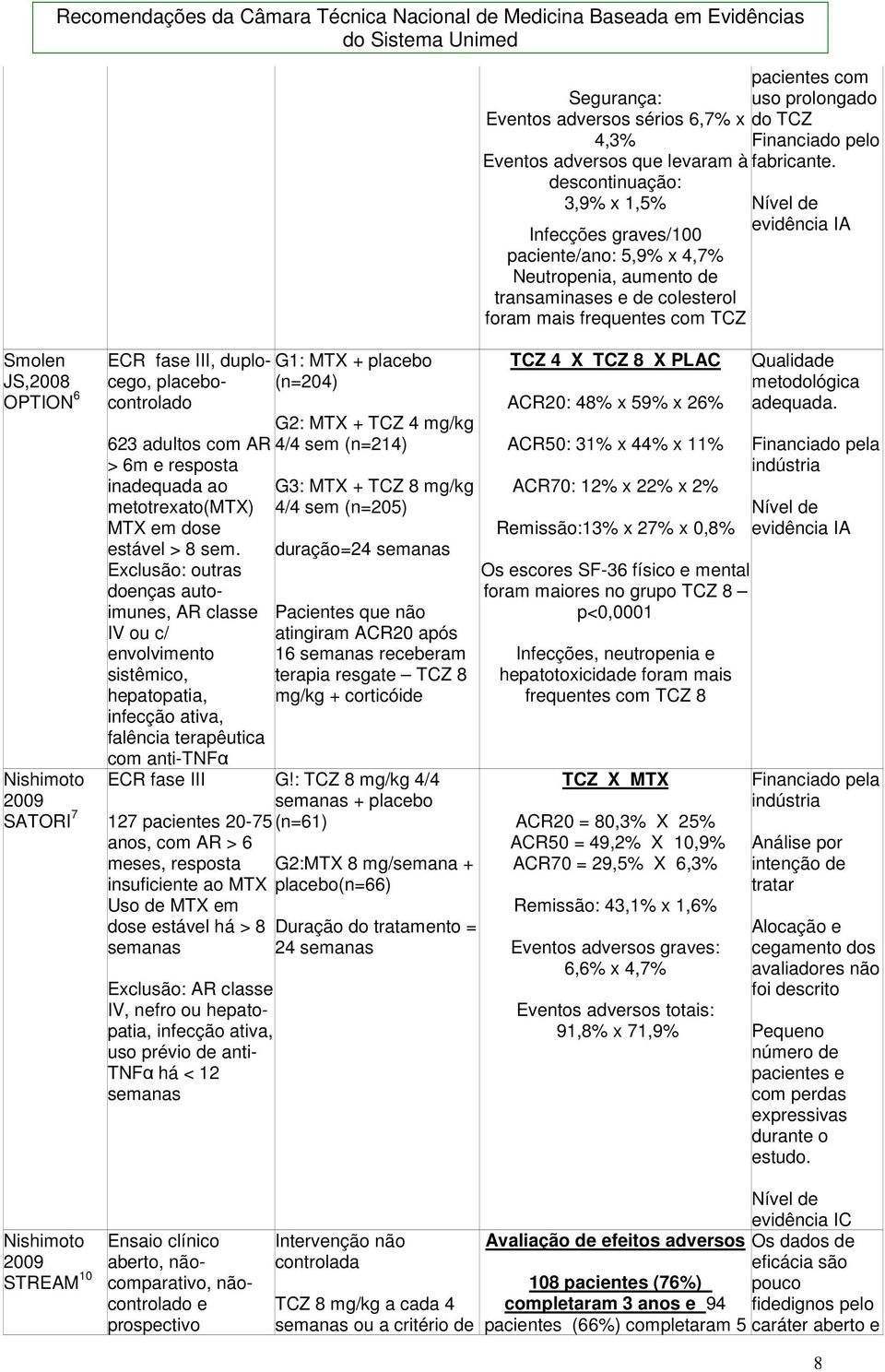 evidência IA Smolen JS,2008 OPTION 6 Nishimoto 2009 SATORI 7 ECR fase III, duplocego, placebocontrolado 623 adultos com AR > 6m e resposta inadequada ao metotrexato(mtx) MTX em dose estável > 8 sem.