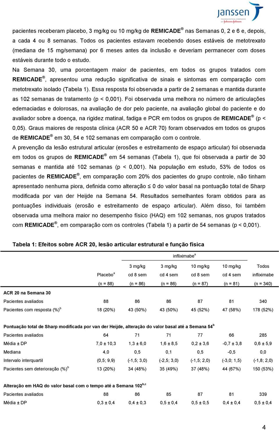 Na Semana 30, uma porcentagem maior de pacientes, em todos os grupos tratados com REMICADE, apresentou uma redução significativa de sinais e sintomas em comparação com metotrexato isolado (Tabela 1).