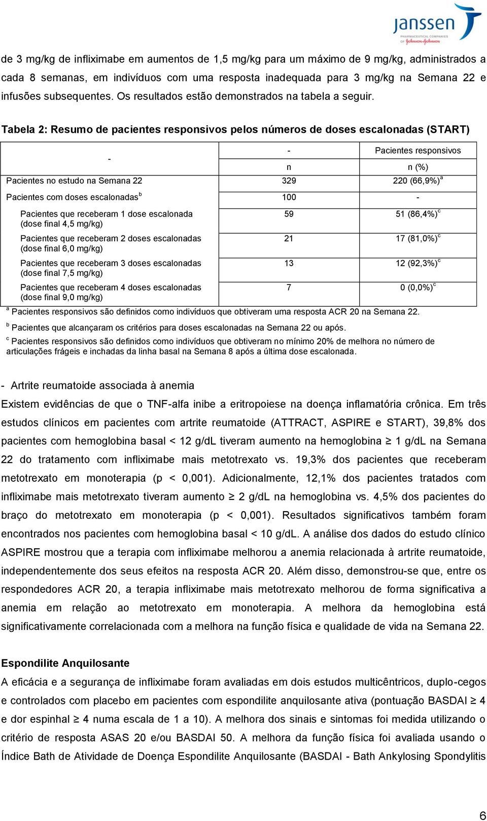 Tabela 2: Resumo de pacientes responsivos pelos números de doses escalonadas (START) - - Pacientes responsivos n n (%) Pacientes no estudo na Semana 22 329 220 (66,9%) a Pacientes com doses